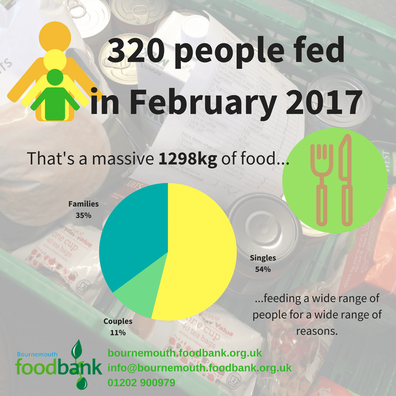Bournemouth Foodbank fed 320 people in February 2017